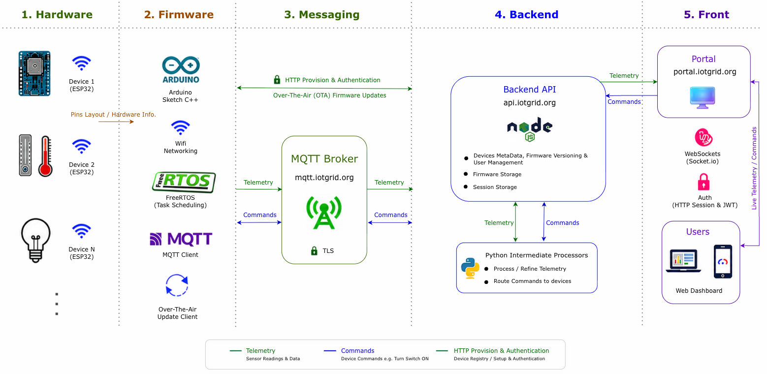 IotGrid five layers from device hardware through firmware, MQTT broker, backend, and web portal
